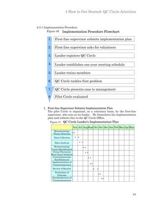 4 How to Get Started: QC Circle Activities



4-3-1 Implementation Procedure
        Figure 46 Implementation              Procedure Flowchart

       1.      First-line supervisor submits implementation plan

       2.      First-line supervisor asks for volunteers

       3.      Leader registers QC Circle

       4.      Leader establishes one-year meeting schedule

       5.      Leader trains members

       6.      QC Circle tackles first problem

       7.      QC Circle presents case to management

       8.      Pilot Circle evaluated


    1. First-line Supervisor Submits Implementation Plan
       The pilot Circle is organized, on a voluntary basis, by the first-line
       supervisor, who acts as its leader. He formulates his implementation
       plan and submits this to the QC Circle Office.
        Figure 47 QC Circle Leader’s Implementation Plan

                                   Jun Jul Aug Sept Oct Nov Dec Jan Feb Mar Apr May
              Brainstorming:
              Theme Selection
              Data Collection

               Data Analysis
              Brainstorming:
            Cause Identification
             Group Discussion
            Root-Cause Isolation
             Countermeasures
               Establishment
             Implementation of
             Countermeasures
             Review of Results
               Evaluation of
                 Outcome
             Standardization of
             Countermeasures




                                                                                 81
 