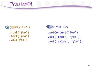 jQuery 1.7.2        YUI 3.5
.html('foo')   .setContent('foo')
.text('foo')   .set('text', 'foo')
.val('foo')    .set('value', 'foo')




                                      16
 