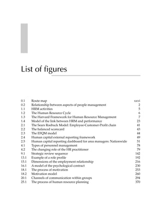 List of figures


0.1    Route map                                                         xxvi
0.2    Relationship between aspects of people management                    2
1.1    HRM activities                                                       5
1.2    The Human Resource Cycle                                             6
1.3    The Harvard Framework for Human Resource Management                  7
1.4    Model of the link between HRM and performance                       23
2.1    The Sears Roebuck Model: Employee-Customer-Profit chain             41
2.2    The balanced scorecard                                              43
2.3    The EFQM model                                                      44
2.4    Human capital external reporting framework                          49
2.5    Human capital reporting dashboard for area managers: Nationwide     51
4.1    Types of personnel management                                       78
4.2    The changing role of the HR practitioner                            79
9.1    Strategic review sequence                                          142
13.1   Example of a role profile                                          192
15.1   Dimensions of the employment relationship                          216
16.1   A model of the psychological contract                              230
18.1   The process of motivation                                          253
18.2   Motivation model                                                   260
20.1   Channels of communication within groups                            294
25.1   The process of human resource planning                             370
 