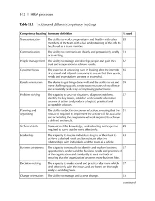 162 ❚ HRM processes

Table 11.1     Incidence of different competency headings

Competency heading Summary definition                                                  % used

Team orientation       The ability to work co-operatively and flexibly with other   85
                       members of the team with a full understanding of the role to
                       be played as a team member.

Communication          The ability to communicate clearly and persuasively, orally     73
                       or in writing.

People management      The ability to manage and develop people and gain their         67
                       trust and cooperation to achieve results.

Customer focus         The exercise of unceasing care in looking after the interests 65
                       of external and internal customers to ensure that their wants,
                       needs and expectations are met or exceeded.

Results orientation    The desire to get things done well and the ability to set and   59
                       meet challenging goals, create own measures of excellence
                       and constantly seek ways of improving performance.

Problem-solving        The capacity to analyse situations, diagnose problems,          57
                       identify the key issues, establish and evaluate alternative
                       courses of action and produce a logical, practical and
                       acceptable solution.

Planning and           The ability to decide on courses of action, ensuring that the 51
organizing             resources required to implement the action will be available
                       and scheduling the programme of work required to achieve
                       a defined end-result.

Technical skills       Possession of the knowledge, understanding and expertise        49
                       required to carry out the work effectively.

Leadership             The capacity to inspire individuals to give of their best to    43
                       achieve a desired result and to maintain effective
                       relationships with individuals and the team as a whole.

Business awareness     The capacity continually to identify and explore business      37
                       opportunities, understand the business needs and priorities of
                       of the organization and constantly to seek methods of
                       ensuring that the organization becomes more business-like.

Decision-making        The capacity to make sound and practical decisions which        37
                       deal effectively with the issues and are based on thorough
                       analysis and diagnosis.

Change-orientation     The ability to manage and accept change.                        33

                                                                                       continued
 