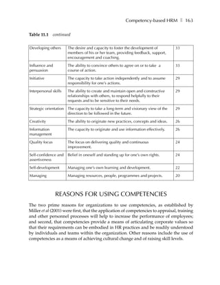 Competency-based HRM ❚ 163

Table 11.1      continued


Developing others      The desire and capacity to foster the development of          33
                       members of his or her team, providing feedback, support,
                       encouragement and coaching.

Influence and          The ability to convince others to agree on or to take a       33
persuasion             course of action.

Initiative             The capacity to take action independently and to assume       29
                       responsibility for one’s actions.

Interpersonal skills   The ability to create and maintain open and constructive      29
                       relationships with others, to respond helpfully to their
                       requests and to be sensitive to their needs.

Strategic orientation The capacity to take a long-term and visionary view of the     29
                      direction to be followed in the future.

Creativity             The ability to originate new practices, concepts and ideas.   26

Information            The capacity to originate and use information effectively.    26
management

Quality focus          The focus on delivering quality and continuous                24
                       improvement.

Self-confidence and    Belief in oneself and standing up for one’s own rights.       24
assertiveness

Self-development       Managing one’s own learning and development.                  22

Managing               Managing resources, people, programmes and projects.          20



                 REASONS FOR USING COMPETENCIES
The two prime reasons for organizations to use competencies, as established by
Miller et al (2001) were first, that the application of competencies to appraisal, training
and other personnel processes will help to increase the performance of employees;
and second, that competencies provide a means of articulating corporate values so
that their requirements can be embodied in HR practices and be readily understood
by individuals and teams within the organization. Other reasons include the use of
competencies as a means of achieving cultural change and of raising skill levels.
 