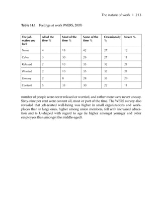 The nature of work ❚ 213

Table 14.1 Feelings at work (WERS, 2005)


The job       All of the    Most of the    Some of the    Occasionally   Never %
makes you     time %        time %         time %         %
feel:

Tense         4             15             42             27             12

Calm          3             30             29             27             11

Relaxed       2             10             35             32             21

Worried       2             10             35             32             21

Uneasy        2             8              28             33             29

Content       5             33             30             22             11



number of people were never relaxed or worried, and rather more were never uneasy.
Sixty-nine per cent were content all, most or part of the time. The WERS survey also
revealed that job-related well-being was higher in small organizations and work-
places than in large ones, higher among union members, fell with increased educa-
tion and is U-shaped with regard to age (ie higher amongst younger and older
employees than amongst the middle-aged).
 