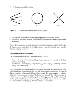 294 ❚ Organizational behaviour


                 B                           A                       E                   B

                                   E                    B
                  C
                                                                               A
A
                  D
                                       D            C
                                                                     D                   C
                 E
      Wheel                                Circle                          All-channel




Figure 20.1   Channels of communication within groups



●   Circle groups are faster in solving complex problems than wheel groups.
●   All-channel groups are the most flexible and function well in complex, open-ended
    situations.

The level of satisfaction for individuals is lowest in the circle group, fairly high in the
all-channel group and mixed in the wheel group, where the leader is more satisfied
than the outlying members.


Task and maintenance functions
The following functions need to be carried out in groups:

●   task – initiating, information seeking, diagnosing, opinion-seeking, evaluating,
    decision-managing;
●   maintenance – encouraging, compromising, peace-keeping, clarifying, summa-
    rizing, standard-setting.

It is the job of the group leader or leaders to ensure that these functions operate effec-
tively. Leaderless groups can work, but only in special circumstances. A leader is
almost essential – whether official or self-appointed. The style adopted by a leader
affects the way the group operates. If the leader is respected, this will increase group
cohesiveness and its ability to get things done. An inappropriately authoritarian style
creates tension and resentment. An over-permissive style means that respect for the
leader diminishes and the group does not function so effectively.
 