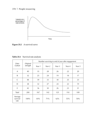 378 ❚ People resourcing



   Leavers as a
   percentage of
   total entrants




                                              Time


Figure 25.2    A survival curve




Table 25.1 Survival rate analysis

                                  Number surviving to end of year after engagement
   Entry            Original
  Cohort            strength   Year 1      Year 2      Year 3       Year 4       Year 5

     A                40        35          28           26           22             20

     B                32        25          24           19           18             17

     C                48        39          33           30           25             23

     D                38        32          27           24           22             19

     E                42        36          30           26           23             21

   Total              200       167         142         125           110            100

  Average
  survival           100%      83%         71%          62%          55%             50%
    rate
 