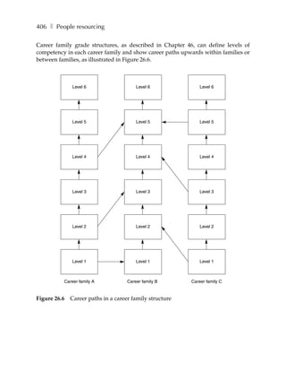 406 ❚ People resourcing

Career family grade structures, as described in Chapter 46, can define levels of
competency in each career family and show career paths upwards within families or
between families, as illustrated in Figure 26.6.



              Level 6                    Level 6              Level 6




              Level 5                    Level 5              Level 5




              Level 4                    Level 4              Level 4




              Level 3                    Level 3              Level 3




              Level 2                    Level 2              Level 2




              Level 1                    Level 1              Level 1



          Career family A            Career family B      Career family C


Figure 26.6   Career paths in a career family structure
 