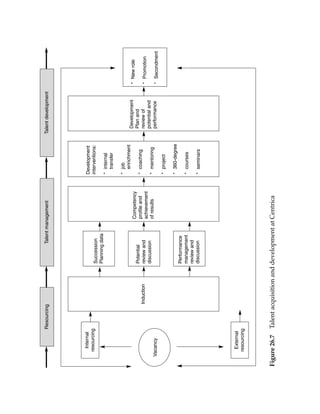 Resourcing                        Talent management                       Talent development




       Internal                                                        Development
     resourcing                                                        interventions:
                                        Succession
                                        Planning data
                                                                       * internal
                                                                         transfer

                                                                       * job
                                                                         enrichment
                                                                                          Development        * New role
                                                         Competency
                                        Potential                                         Plan and
                                                         profile and   * coaching
                           Induction    review and                                        review of          * Promotion
                                                         achievement
                                        discussion                                        potential and
                                                         of results    * mentoring
   Vacancy                                                                                performance        * Secondment
                                                                       * project

                                                                       * 360-degree
                                        Performance
                                        management                     * courses
                                        review and
                                        discussion                     * seminars




      External
     resourcing




Figure 26.7       Talent acquisition and development at Centrica
 