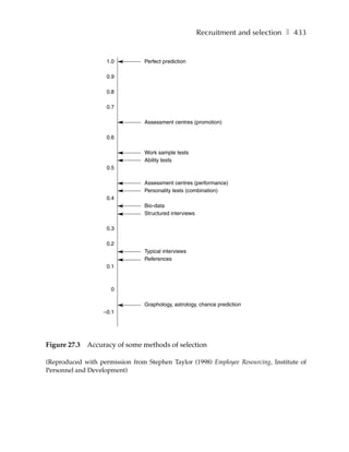 Recruitment and selection ❚ 433


                    1.0          Perfect prediction

                    0.9

                    0.8

                    0.7

                                 Assessment centres (promotion)

                    0.6

                                 Work sample tests
                                 Ability tests
                    0.5

                                 Assessment centres (performance)
                                 Personality tests (combination)
                    0.4
                                 Bio-data
                                 Structured interviews

                    0.3

                    0.2
                                 Typical interviews
                                 References
                    0.1



                      0

                                 Graphology, astrology, chance prediction
                   –0.1




Figure 27.3   Accuracy of some methods of selection

(Reproduced with permission from Stephen Taylor (1998) Employee Resourcing, Institute of
Personnel and Development)
 