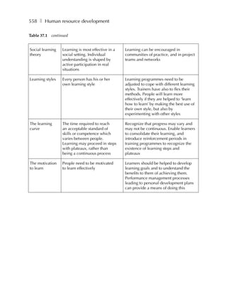 558 ❚ Human resource development

Table 37.1   continued


Social learning    Learning is most effective in a   Learning can be encouraged in
theory             social setting. Individual        communities of practice, and in project
                   understanding is shaped by        teams and networks
                   active participation in real
                   situations

Learning styles    Every person has his or her       Learning programmes need to be
                   own learning style                adjusted to cope with different learning
                                                     styles. Trainers have also to flex their
                                                     methods. People will learn more
                                                     effectively if they are helped to ‘learn
                                                     how to learn’ by making the best use of
                                                     their own style, but also by
                                                     experimenting with other styles

The learning       The time required to reach        Recognize that progress may vary and
curve              an acceptable standard of         may not be continuous. Enable learners
                   skills or competence which        to consolidate their learning, and
                   varies between people.            introduce reinforcement periods in
                   Learning may proceed in steps     training programmes to recognize the
                   with plateaux, rather than        existence of learning steps and
                   being a continuous process        plateaux

The motivation     People need to be motivated       Learners should be helped to develop
to learn           to learn effectively              learning goals and to understand the
                                                     benefits to them of achieving them.
                                                     Performance management processes
                                                     leading to personal development plans
                                                     can provide a means of doing this
 