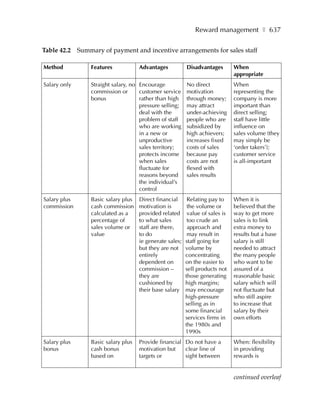 Reward management ❚ 637

Table 42.2 Summary of payment and incentive arrangements for sales staff

Method          Features            Advantages           Disadvantages        When
                                                                              appropriate
Salary only     Straight salary, no Encourage            No direct            When
                commission or       customer service     motivation           representing the
                bonus               rather than high     through money;       company is more
                                    pressure selling;    may attract          important than
                                    deal with the        under-achieving      direct selling;
                                    problem of staff     people who are       staff have little
                                    who are working      subsidized by        influence on
                                    in a new or          high achievers;      sales volume (they
                                    unproductive         increases fixed      may simply be
                                    sales territory;     costs of sales       ‘order takers’);
                                    protects income      because pay          customer service
                                    when sales           costs are not        is all-important
                                    fluctuate for        flexed with
                                    reasons beyond       sales results
                                    the individual’s
                                    control
Salary plus     Basic salary plus   Direct financial      Relating pay to     When it is
commission      cash commission     motivation is         the volume or       believed that the
                calculated as a     provided related      value of sales is   way to get more
                percentage of       to what sales         too crude an        sales is to link
                sales volume or     staff are there,      approach and        extra money to
                value               to do                 may result in       results but a base
                                    ie generate sales;   staff going for      salary is still
                                    but they are not     volume by            needed to attract
                                    entirely             concentrating        the many people
                                    dependent on         on the easier to     who want to be
                                    commission –         sell products not    assured of a
                                    they are             those generating     reasonable basic
                                    cushioned by         high margins;        salary which will
                                    their base salary    may encourage        not fluctuate but
                                                         high-pressure        who still aspire
                                                         selling as in        to increase that
                                                         some financial       salary by their
                                                         services firms in    own efforts
                                                         the 1980s and
                                                         1990s
Salary plus     Basic salary plus   Provide financial Do not have a           When: flexibility
bonus           cash bonus          motivation but    clear line of           in providing
                based on            targets or        sight between           rewards is


                                                                              continued overleaf
 