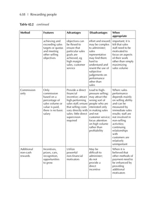 638 ❚ Rewarding people

Table 42.2 continued

Method          Features            Advantages             Disadvantages        When
                                                                                appropriate
                achieving and       objectives can         effort and reward;   important; it is
                exceeding sales     be flexed to           may be complex       felt that sales
                targets or quotas   ensure that            to administer;       staff need to be
                and meeting         particular sales       sales                motivated to
                other selling       goals are              representative       focus on aspects
                objectives          achieved, eg           may find them        of their work
                                    high margin            hard to              other than simply
                                    sales, customer        understand and       maximizing
                                    service                resent the use of    sales volume
                                                           subjective
                                                           judgements on
                                                           performance
                                                           other than
                                                           sales
Commission      Only                Provide a direct       Lead to high-        When: sales
only            commission          financial              pressure selling;    performance
                based on a          incentive; attract     may attract the      depends mainly
                percentage of       high performing        wrong sort of        on selling ability
                sales volume or     sales staff; ensure    people who are       and can be
                value is paid,      that selling costs     interested only      measured by
                there is no basic   vary directly with     in making sales      immediate sales
                salary              sales; little direct   and not              results; staff are
                                    supervision            customer service;    not involved in
                                    required               focus attention      non-selling
                                                           on high volume       activities;
                                                           rather than          continuing
                                                           profitability        relationships
                                                                                with
                                                                                customers are
                                                                                relatively
                                                                                unimportant
Additional      Incentives,         Utilize                May be               When it is
non-cash        prizes, cars,       powerful               difficult to         believed that
rewards         recognition,        non-financial          administer;          other methods of
                opportunities       motivators             do not               payment need to
                to grow                                    provide a            be enhanced by
                                                           direct               providing
                                                           incentive            additional
                                                                                motivators
 