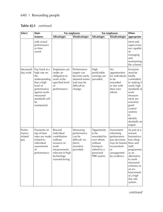 640 ❚ Rewarding people

Table 42.3 continued

Select    Main                      For employers                      For employees       When
          features         Advantages      Disadvantages       Advantages    Disadvantages appropriate
          with actual                                                                           ment and
          performance                                                                           supervision
          or time                                                                               are capable
          saved.                                                                                of
                                                                                                managing
                                                                                                and
                                                                                                maintaining
                                                                                                the scheme.
Measured Pay fixed at a    Employees are      Performance      High           No                Everyone
day work high rate on      under an           targets can      predictable    opportunities     must be
         the               obligation to      become easily    earnings are   for individuals   totally
         understanding     work at the        attained norms   provided.      to be             committed
         that a high       specified level    and may be                      rewarded          to making it
         level of          of                 difficult to                    in line with      work; high
         performance       performance.       change.                         their own         standards of
         against work-                                                        efforts.          work
         measured                                                                               measure-
         standards will                                                                         ment are
         be                                                                                     essential;
         maintained.                                                                            good
                                                                                                control
                                                                                                systems
                                                                                                to
                                                                                                identify
                                                                                                shortfalls on
                                                                                                targets.
Perfor-   Payments on      Reward             Measuring        Opportunity    Assessment        As part of a
mance     top of base      individual         performance      to be          informing         reward
related   rates are made   contribution       can be           rewarded for   performance       harmoniza-
pay       related to       without            difficult; no    own efforts    pay decisions     tion (shop
          individual       resource to        direct           without        may be biased,    floor and
          assessments      work               incentive        having to      inconsistent      staff)
          of               measurement;       provided.        submit to a    or                programme;
          performance.     relevant in high                    pressured      unsupported       as an
                           technology                          PBR system.    by evidence.      alternative
                           manufacturing.                                                       to work
                                                                                                measured
                                                                                                schemes or
                                                                                                an en-
                                                                                                hancement
                                                                                                of a high
                                                                                                day rate
                                                                                                system.


                                                                                                continued
 