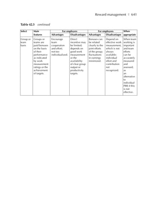 Reward management ❚ 641

Table 42.3 continued

Select     Main                      For employers                     For employees       When
           features         Advantages      Disadvantages      Advantages    Disadvantages appropriate
Group or   Groups or        Encourage         Direct           Bonuses can      Depend on        When team
team       teams are        team              incentive may    be related       effective work   working is
basis      paid bonuses     cooperation       be limited;      clearly to the   measurement,     important
           on the basis     and effort;       depends on       joint efforts    which is not     and team
           of their         not too           good work        of the group;    always           efforts
           performance      individualized.   measurement      fluctuations     available;       can be
           as indicated                       or the           in earnings      individual       accurately
           by work                            availability     minimized.       effort and       measured
           measurement                        of clear group                    contribution     and
           ratings or the                     output or                         not              assessed;
           achievement                        productivity                      recognized.      as
           of targets.                        targets.                                           an
                                                                                                 alternative
                                                                                                 to
                                                                                                 individual
                                                                                                 PBR if this
                                                                                                 is not
                                                                                                 effective.
 