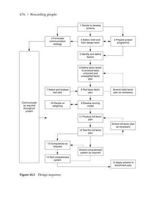 676 ❚ Rewarding people


                                            1 Decide to develop
                                                 scheme



                        4 Formulate
                                             3 Select, brief and        2 Prepare project
                       communication
                                             train design team             programme
                          strategy



                                            5 Identify and define
                                                   factors



                                            6 Define factor levels
                                              to produce basic
                                                unscored and
                                              unweighted factor
                                                    plan



                     7 Select and analyse    8 Test basic factor       Amend initial factor
                           test jobs                plan               plan as necessary



 Communicate            10 Decide on         9 Develop scoring
  as required             weighting               model
  throughout
    project

                                            11 Produce full factor
                                                   plan
                                                                      Amend full factor plan
                                                                         as necessary
                                            12 Test the full factor
                                                     plan



                      13 Computerise as
                          required
                                            Amend computerised
                                             system as required
                     14 Test computerised
                            system
                                                                      15 Apply scheme to
                                                                        benchmark jobs


Figure 44.3     Design sequence
 