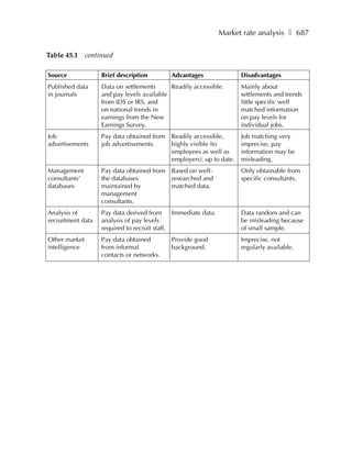 Market rate analysis ❚ 687

Table 45.1 continued

Source             Brief description        Advantages                Disadvantages
Published data     Data on settlements      Readily accessible.       Mainly about
in journals        and pay levels available                           settlements and trends
                   from IDS or IRS, and                               little specific well
                   on national trends in                              matched information
                   earnings from the New                              on pay levels for
                   Earnings Survey.                                   individual jobs.
Job                Pay data obtained from Readily accessible,         Job matching very
advertisements     job advertisements.    highly visible (to          imprecise, pay
                                          employees as well as        information may be
                                          employers), up to date.     misleading.
Management         Pay data obtained from Based on well-              Only obtainable from
consultants’       the databases          researched and              specific consultants.
databases          maintained by          matched data.
                   management
                   consultants.
Analysis of        Pay data derived from      Immediate data.         Data random and can
recruitment data   analysis of pay levels                             be misleading because
                   required to recruit staff.                         of small sample.
Other market       Pay data obtained        Provide good              Imprecise, not
intelligence       from informal            background.               regularly available.
                   contacts or networks.
 