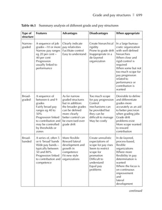 Grade and pay structures ❚ 699

Table 46.1 Summary analysis of different grade and pay structures

Type of   Features               Advantages           Disadvantages          When appropriate
structure

Narrow-   A sequence of job      Clearly indicate     Create hierarchical    In a large bureau-
graded    grades –10 or more     pay relativities     rigidity               cratic organization
          Narrow pay ranges      Facilitate control   Prone to grade drift   with well defined
          eg 20 per cent –       Easy to understand   Inappropriate in a     hierarchies
          40 per cent                                 de-layered             When close and
          Progression                                 organization           rigid control is
          usually linked to                                                  required
          performance                                                        When some but not
                                                                             too much scope for
                                                                             pay progression
                                                                             related to
                                                                             performance or
                                                                             contribution is
                                                                             wanted

Broad-    A sequence of          As for narrow        Too much scope         Desirable to define
graded    between 6 and 9        graded structures    for pay progression    and differentiate
          grades                 but in addition:     Control                grades more
          Fairly broad pay       the broader grades   mechanisms can         accurately as an aid
          ranges eg 40 to        can be defined       be provided but        to better precision
          50%                    more clearly         they can be            when grading jobs
          Progression linked     better control can   difficult to manage    Grade drift
          to contribution and    be exercised over    May be costly          problems exist
          may be controlled      grade drift                                 More scope wanted
          by thresholds or                                                   to reward
          zones                                                              contribution

Broad-    A series of, often 5   More flexible        Create unrealistic     In de-layered,
banded    or 6 ‘broad’ bands     Reward lateral       expectations of        process-based,
          Wide pay bands –       development and      scope for pay rises    flexible
          typically between      growth in            Seem to restrict       organizations
          50 and 80%             competence           scope for              Where more
          Progression linked     Fit new style        promotion              flexibility in pay
          to contribution and    organizations        Difficult to           determination is
          competence                                  understand             wanted
                                                      Equal pay              Where the focus is
                                                      problems               on continuous
                                                                             improvement
                                                                             and
                                                                             lateral
                                                                             development

                                                                                       continued
 