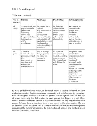 700 ❚ Rewarding people

Table 46.1 continued

Type of   Features              Advantages            Disadvantages        When appropriate
structure

Job       Separate grade and    Can appear to be      Facilitate pay       When there are
family    pay structures for    divisive              differentiation      distinct market
          job families          May inhibit lateral   between market       groups which
          containing            career                groups.              need to be
          similar jobs          development           Define career        rewarded
          Progression linked    May be difficult to   paths against        differentially
          to competence         maintain internal     clear criteria       Where there are
          and/or                equity between job                         distinct groups of
          contribution          families unless                            jobs in families
                                underpinned by job
                                evaluation

Pay       A series of           Easy to manage        No scope for         In a public sector
spine     incremental pay       Pay progression       differentiating      or voluntary
          points covering all   not based on          rewards according    organization where
          jobs                  managerial            to performance       this is the
          Grades may be         judgement             May be costly as     traditional
          superimposed                                staff drift up the   approach and it
          Progression                                 spine                therefore fits the
          linked to service                                                culture
                                                                           Where it is believed
                                                                           to be impossible
                                                                           to measure
                                                                           differential levels
                                                                           of performance
                                                                           fairly and
                                                                           consistently




to place grade boundaries which, as described below, is usually informed by a job
evaluation exercise. Decisions on grade boundaries will be influenced by considera-
tions affecting the number and width of grades. Further options exist on the pay
structure concerning the differentials between grades, the degree to which there
should be overlap between grades, if any, and the method of pay progression within
grades. In broad-banded structures there is also choice on the infrastructure (the use
of reference points or zones), and in career or job family structures there are options
concerning the number of families, the composition of families and the basis upon
which levels should be defined.
 