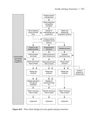 Grade and pay structures ❚ 705


                                          Analyse present
                                           arrangements


                                          Define objectives
                                            and guiding
                                              principles


                     Set up steering        Decide on                  Select and
                     group and task      methodology and              develop job
                          force            programme               evaluation scheme


                                         Choose scheme
                                         and define its key
                                             features


                      Career or job        Broad-banded
                                                                    Graded structure
                     family structure        structure


                     Define families     Define bands and              Evaluate
 Communicate           and levels        their infrastructure       benchmark jobs
  and involve
  throughout
  programme        Match benchmark       Allocate benchmark          Design grade
                    roles to levels         roles to bands             structure



                                                                                        Conduct
                       Design pay           Design pay                Design pay
                                                                                       analysis of
                        structure            structure                 structure
                                                                                       market rates



                   Validate allocation       Validate as
                       through job        required through
                        evaluation               JE



                    Match remaining      Allocate remaining         Match remaining
                     roles to levels        roles to levels          roles to levels




                       Implement             Implement                 Implement




Figure 46.9     Flow chart: design of a new grade and pay structure
 