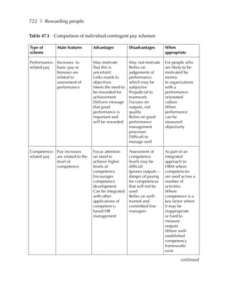 722 ❚ Rewarding people

Table 47.1 Comparison of individual contingent pay schemes

Type of       Main features      Advantages          Disadvantages       When
scheme                                                                   appropriate

Performance- Increases to        May motivate        May not motivate    For people who
related pay  basic pay or        (but this is        Relies on           are likely to be
             bonuses are         uncertain)          judgements of       motivated by
             related to          Links reards to     performance         money
             assessment of       objectives          which may be        In organizations
             performance         Meets the need to   subjective          with a
                                 be rewarded for     Prejudicial to      performance-
                                 achievement         teamwork            orientated
                                 Delivers message    Focuses on          culture
                                 that good           outputs, not        When
                                 performance is      quality             performance
                                 important and       Relies on good      can be
                                 will be rewarded    performance         measured
                                                     management          objectively
                                                     processes
                                                     Difficult to
                                                     manage well

Competence- Pay increases        Focus attention     Assessment of       As part of an
related pay are related to the   on need to          competence          integrated
            level of             achieve higher      levels may be       approach to
            competence           levels of           difficult           HRM where
                                 competence          Ignores outputs –   competencies
                                 Encourages          danger of paying    are used across a
                                 competence          for competences     number of
                                 development         that will not be    activities
                                 Can be integrated   used                Where
                                 with other          Relies on well-     competence is a
                                 applications of     trained and         key factor where
                                 competency-         committed line      it may be
                                 based HR            managers            inappropriate
                                 management                              or hard to
                                                                         measure
                                                                         outputs
                                                                         Where well-
                                                                         established
                                                                         competency
                                                                         frameworks
                                                                         exist

                                                                                 continued
 
