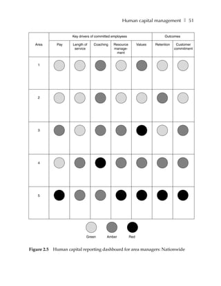Human capital management ❚ 51


                      Key drivers of committed employees                       Outcomes

   Area       Pay     Length of    Coaching    Resource          Values   Retention    Customer
                       service                 manage-                                commitment
                                                 ment


    1




    2




    3




    4




    5




                              Green        Amber           Red


Figure 2.5   Human capital reporting dashboard for area managers: Nationwide
 