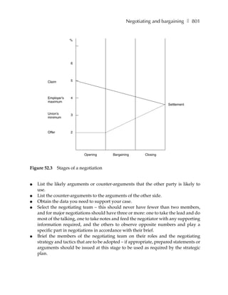 Negotiating and bargaining ❚ 801


                       %




                        6




         Claim          5




         Employer’s     4
         maximum
                                                                       Settlement

         Union’s        3
         minimum



         Offer          2




                              Opening      Bargaining      Closing



Figure 52.3      Stages of a negotiation


●   List the likely arguments or counter-arguments that the other party is likely to
    use.
●   List the counter-arguments to the arguments of the other side.
●   Obtain the data you need to support your case.
●   Select the negotiating team – this should never have fewer than two members,
    and for major negotiations should have three or more: one to take the lead and do
    most of the talking, one to take notes and feed the negotiator with any supporting
    information required, and the others to observe opposite numbers and play a
    specific part in negotiations in accordance with their brief.
●   Brief the members of the negotiating team on their roles and the negotiating
    strategy and tactics that are to be adopted – if appropriate, prepared statements or
    arguments should be issued at this stage to be used as required by the strategic
    plan.
 