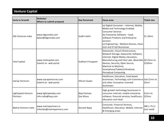 10
Venture Capital
Early to Growth
Website/
Where to submit proposal
Key Personnel Focus area Ticket size
IDG Ventures India
www.idgvcindia.com
bplan@idgvcindia.com
Sudhir Sethi
(a) Digital Consumer – Internet, Mobile,
Media and Technology Enabled
Consumer Services
(b) Enterprise Software – SaaS,
Software Products and Enterprise
services
(c) Engineering – Medical Devices, Clean-
tech and IP-led Businesses
$1-10mn
Intel Capital
www.intelcapital.com
Submit on web portal
Sudheer K Kuppam
Datacenter, Cloud Infrastructure,
Network Storage, Datacenter Software,
Internet, Digital Media, Education,
Manufacturing and Intel Labs, Wearable
devices, Security, Open Source,
Machine to Machine,
Smartphone/Tablets/Ultrabook,
Perceptual Computing
$0.25mn to
$250mn
IvyCap Ventures
www.ivycapventures.com
Submit on web portal
Vikram Gupta
Healthcare, Education, Food based
businesses, Technology, e/m-Commerce
and other innovation oriented
businesses
Sub $1mn to
$5mn
Lightspeed Venture
Partners
www.lightspeedvp.com
info-india@lsvp.com
Bejul Somaia
Dev Khare
High-growth technology businesses in
consumer internet, mobile enterprise
software, financial services, healthcare,
education and retail
$1mn to
$25mn
Matrix Partners India
www.matrixpartners.in
infoindia@matrixpartners.com
Avinash Bajaj
Consumer, Financial Services,
Healthcare, Education, Mobile, Internet
& Emerging areas
INR 1-75 Cr
(incl seed)
 