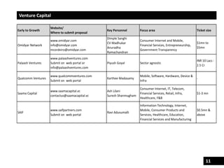 11
Venture Capital
Early to Growth
Website/
Where to submit proposal
Key Personnel Focus area Ticket size
Omidyar Network
www.omidyar.com
info@omidyar.com
mcordeiro@omidyar.com
Dimple Sanghi
CV Madhukar
Anuradha
Ramachandran
Consumer Internet and Mobile,
Financial Services, Entrepreneurship,
Government Transparency
$1mn to
$5mn
Palaash Ventures
www.palaashventures.com
Submit on web portal or
info@palaashventures.com
Piyush Goyal Sector agnostic
INR 10 Lacs -
2.5 Cr
Qualcomm Ventures
www.qualcommventures.com
Submit on web portal
Karthee Madasamy
Mobile, Software, Hardware, Device &
Infra
-
Saama Capital
www.saamacapital.vc
contactus@saamacapital.vc
Ash Lilani
Suresh Shanmugham
Consumer Internet, IT, Telecom,
Financial Services, Retail, Infra,
Healthcare, F&B
$1-3 mn
SAIF
www.saifpartners.com
Submit on web portal
Ravi Adusumalli
Information Technology, Internet,
Mobile, Consumer Products and
Services, Healthcare, Education,
Financial Services and Manufacturing
$0.5mn &
above
 