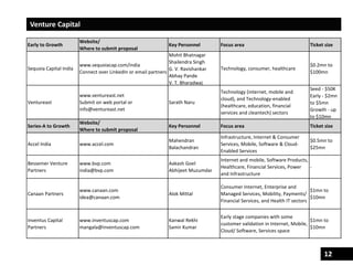 12
Venture Capital
Early to Growth
Website/
Where to submit proposal
Key Personnel Focus area Ticket size
Sequoia Capital India
www.sequoiacap.com/india
Connect over LinkedIn or email partners
Mohit Bhatnagar
Shailendra Singh
G. V. Ravishankar
Abhay Pande
V. T. Bharadwaj
Technology, consumer, healthcare
$0.2mn to
$100mn
Ventureast
www.ventureast.net
Submit on web portal or
info@ventureast.net
Sarath Naru
Technology (internet, mobile and
cloud), and Technology-enabled
(healthcare, education, financial
services and cleantech) sectors
Seed - $50K
Early - $2mn
to $5mn
Growth - up
to $10mn
Series-A to Growth
Website/
Where to submit proposal
Key Personnel Focus area Ticket size
Accel India www.accel.com
Mahendran
Balachandran
Infrastructure, Internet & Consumer
Services, Mobile, Software & Cloud-
Enabled Services
$0.5mn to
$25mn
Bessemer Venture
Partners
www.bvp.com
india@bvp.com
Aakash Goel
Abhijeet Muzumdar
Internet and mobile, Software Products,
Healthcare, Financial Services, Power
and Infrastructure
-
Canaan Partners
www.canaan.com
idea@canaan.com
Alok Mittal
Consumer Internet, Enterprise and
Managed Services, Mobility, Payments/
Financial Services, and Health IT sectors
$1mn to
$10mn
Inventus Capital
Partners
www.inventuscap.com
mangala@inventuscap.com
Kanwal Rekhi
Samir Kumar
Early stage companies with some
customer validation in Internet, Mobile,
Cloud/ Software, Services space
$1mn to
$10mn
 