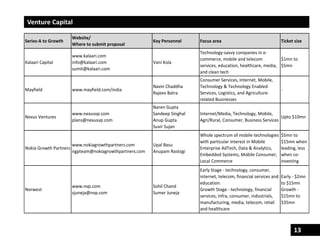 13
Venture Capital
Series-A to Growth
Website/
Where to submit proposal
Key Personnel Focus area Ticket size
Kalaari Capital
www.kalaari.com
info@kalaari.com
sumit@kalaari.com
Vani Kola
Technology-savvy companies in e-
commerce, mobile and telecom
services, education, healthcare, media,
and clean tech
$1mn to
$5mn
Mayfield www.mayfield.com/india
Navin Chaddha
Rajeev Batra
Consumer Services, Internet, Mobile,
Technology & Technology Enabled
Services, Logistics, and Agriculture-
related Businesses
-
Nexus Ventures
www.nexusvp.com
plans@nexusvp.com
Naren Gupta
Sandeep Singhal
Anup Gupta
Suvir Sujan
Internet/Media, Technology, Mobile,
Agri/Rural, Consumer, Business Services
Upto $10mn
Nokia Growth Partners
www.nokiagrowthpartners.com
ngpteam@nokiagrowthpartners.com
Upal Basu
Anupam Rastogi
Whole spectrum of mobile technologies
with particular interest in Mobile
Enterprise AdTech, Data & Analytics,
Embedded Systems, Mobile Consumer,
Local Commerce
$5mn to
$15mn when
leading, less
when co-
investing
Norwest
www.nvp.com
sjuneja@nvp.com
Sohil Chand
Sumer Juneja
Early Stage - technology, consumer,
internet, telecom, financial services and
education.
Growth Stage - technology, financial
services, infra, consumer, industrials,
manufacturing, media, telecom, retail
and healthcare
Early - $2mn
to $15mn
Growth -
$15mn to
$35mn
 