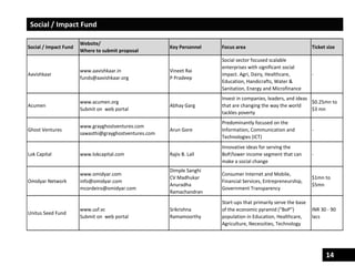 14
Social / Impact Fund
Social / Impact Fund
Website/
Where to submit proposal
Key Personnel Focus area Ticket size
Aavishkaar
www.aavishkaar.in
funds@aavishkaar.org
Vineet Rai
P Pradeep
Social sector focused scalable
enterprises with significant social
impact. Agri, Dairy, Healthcare,
Education, Handicrafts, Water &
Sanitation, Energy and Microfinance
-
Acumen
www.acumen.org
Submit on web portal
Abhay Garg
Invest in companies, leaders, and ideas
that are changing the way the world
tackles poverty
$0.25mn to
$3 mn
Ghost Ventures
www.grayghostventures.com
sawasthi@grayghostventures.com
Arun Gore
Predominantly focused on the
Information, Communication and
Technologies (ICT)
-
Lok Capital www.lokcapital.com Rajiv B. Lall
Innovative ideas for serving the
BoP/lower income segment that can
make a social change
-
Omidyar Network
www.omidyar.com
info@omidyar.com
mcordeiro@omidyar.com
Dimple Sanghi
CV Madhukar
Anuradha
Ramachandran
Consumer Internet and Mobile,
Financial Services, Entrepreneurship,
Government Transparency
$1mn to
$5mn
Unitus Seed Fund
www.usf.vc
Submit on web portal
Srikrishna
Ramamoorthy
Start-ups that primarily serve the base
of the economic pyramid (“BoP”)
population in Education, Healthcare,
Agriculture, Necessities, Technology
INR 30 - 90
lacs
 