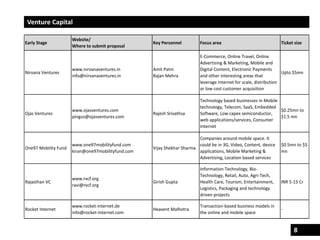 8
Venture Capital
Early Stage
Website/
Where to submit proposal
Key Personnel Focus area Ticket size
Nirvana Ventures
www.nirvanaventures.in
info@nirvanaventures.in
Amit Patni
Rajan Mehra
E-Commerce, Online Travel, Online
Advertising & Marketing, Mobile and
Digital Content, Electronic Payments
and other interesting areas that
leverage internet for scale, distribution
or low cost customer acquisition
Upto $5mn
Ojas Ventures
www.ojasventures.com
pingus@ojasventures.com
Rajesh Srivathsa
Technology based businesses in Mobile
technology, Telecom, SaaS, Embedded
Software, Low capex semiconductor,
web applications/services, Consumer
Internet
$0.25mn to
$1.5 mn
One97 Mobility Fund
www.one97mobilityfund.com
kiran@one97mobilityfund.com
Vijay Shekhar Sharma
Companies around mobile space. It
could be in 3G, Video, Content, device
applications, Mobile Marketing &
Advertising, Location based services
$0.5mn to $5
mn
Rajasthan VC
www.rvcf.org
ravi@rvcf.org
Girish Gupta
Information Technology, Bio-
Technology, Retail, Auto, Agri-Tech,
Health Care, Tourism, Entertainment,
Logistics, Packaging and technology
driven projects
INR 5-15 Cr
Rocket Internet
www.rocket-internet.de
info@rocket-internet.com
Heavent Malhotra
Transaction-based business models in
the online and mobile space
-
 