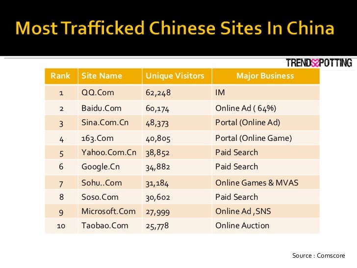Source : Comscore Rank  Site Name Unique Visitors Major Business  1 QQ.Com 62,248 IM  2 Baidu.Com 60,174 Online Ad ( 64%) ...