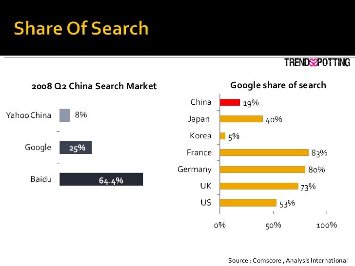 2008 Q2 China Search Market  Source : Comscore , Analysis International Google share of search  