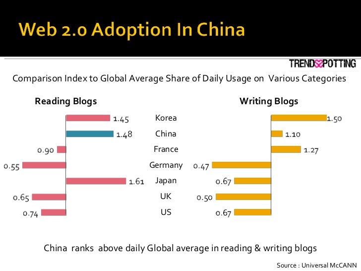 Comparison Index to Global Average Share of Daily Usage on  Various Categories  Reading Blogs Writing Blogs China  ranks  ...