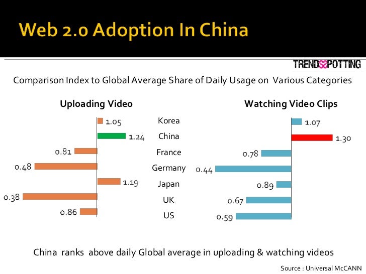 Comparison Index to Global Average Share of Daily Usage on  Various Categories  Uploading Video Watching Video Clips China...
