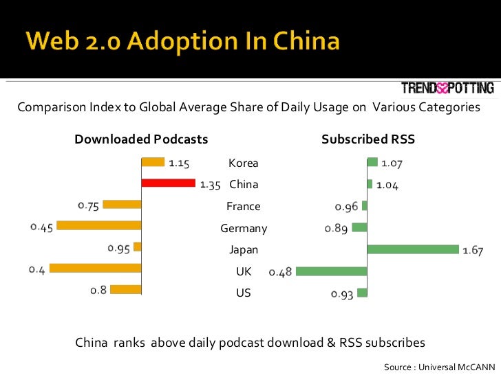 Comparison Index to Global Average Share of Daily Usage on  Various Categories  Downloaded Podcasts Subscribed RSS China  ...