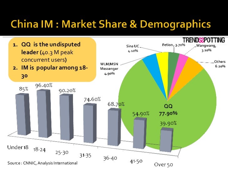 <ul><li>QQ  is the undisputed leader ( 40.3 M peak concurrent users ) </li></ul><ul><li>IM is  popular among 18-30  </li><...