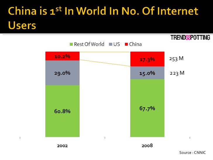 253 M 223 M Source : CNNIC 