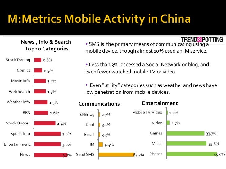 <ul><li>SMS is  the primary means of communicating using a mobile device, though almost 10% used an IM service. </li></ul>...