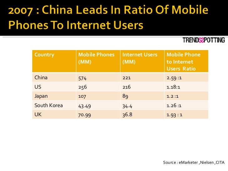 Source : eMarketer ,Nielsen ,CITA Country Mobile Phones (MM) Internet Users (MM) Mobile Phone to Internet Users  Ratio Chi...