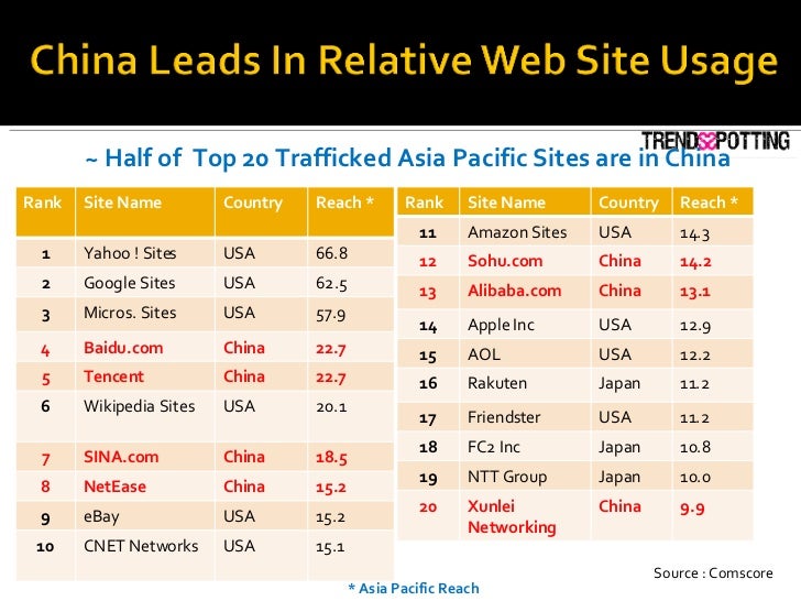 ~ Half of  Top 20 Trafficked Asia Pacific Sites are in China * Asia Pacific Reach Source : Comscore Rank  Site Name Countr...