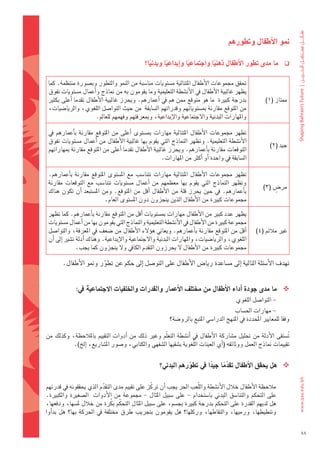 ‫منو	االأطفال	وتطورهم‬

                                                ‫ما	مدى	تطور	االأطفال	ذهنيا	واجتماعيا	واإبداعيا	وبدنيا؟‬
                                                  ‫ً‬      ‫ً‬         ‫ً‬         ‫ً‬                                       ‫‪‬‬


 ‫حتقق	جمموعات	الأطفال	املتتالية	م�ضتويات	منا�ضبة	من	النمو	والتطور	وب�ضورة	منتظمة.	كما	‬
 ‫يظهر	غالبية	الأطفال	يف	الأن�ضطة	التعليمية	وما	يقومون	به	من	مناذج	واأعمال	م�ضتويات	تفوق	‬
 ‫بدرجة	كبرية		ما	هو	متوقع	ممن	هم	يف	 اأعمارهم.	ويحرز	غالبية	الأطفال	تقدما	 اأعلى	بكثري	‬                    ‫ممتاز	(1)‬
 ‫من	املتوقع	مقارنة	مب�ضتوياتهم	وقدراتهم	ال�ضابقة		من	حيث	التوا�ضل	اللغوي،	والريا�ضيات،	‬
                         ‫واملهارات	البدنية	والجتماعية	والإبداعية،	ومبعرفتهم	وفهمهم	للعامل.‬

 ‫تظهر	 جمموعات	 الأطفال	 املتتالية	 مهارات	 مب�ضتوى	 اأعلى	 من	 املتوقع	 مقارنة	 باأعمارهم	 يف	‬
 ‫الأن�ضطة	التعليمية.	وتظهر	النماذج	التي	يقوم	بها	غالبية	الأطفال	من	 اأعمال	م�ضتويات	تفوق	‬
                                                                                                             ‫جيد	(2)‬
 ‫التوقعات	مقارنة	باأعمارهم.	ويحرز	غالبية	الأطفال	تقدما	اأعلى	من	املتوقع	مقارنة	مبهاراتهم	‬
                                                        ‫ال�ضابقة	يف	واحدة	اأو	اأكرث	من	املهارات.‬

 ‫تظهر	 جمموعات	 الأطفال	 املتتالية	 مهارات	 تتنا�ضب	 مع	 امل�ضتوى	 املتوقع	 مقارنة	 باأعمارهم.	‬
 ‫وتظهر	 النماذج	 التي	 يقوم	 بها	 معظمهم	 من	 اأعمال	 م�ضتويات	 تتنا�ضب	 مع	 التوقعات	 مقارنة	‬
                                                                                                               ‫ٍ‬
                                                                                                          ‫مر�س	(3)‬
 ‫باأعمارهم.	 يف	 حني	 يحرز	 قلة	 من	 الأطفال	 اأقل	 من	 املتوقع.	 ومن	 امل�ضتبعد	 اأن	 تكون	 هناك	‬
                               ‫جمموعات	كبرية	من	الأطفال	الذين	ينجزون	دون	امل�ضتوى	العام.‬

 ‫يظهر	عدد	كبري	من	الأطفال	مهارات	مب�ضتويات	اأقل	من	املتوقع	مقارنة	باأعمارهم.	كما	تظهر	‬
 ‫جمموعة	كبرية	من	الأطفال	يف	الأن�ضطة	التعليمية	والنماذج	التي	يقومون	بها	من	اأعمال	م�ضتويات	‬
 ‫اأقل	من	املتوقع	مقارنة	باأعمارهم.	ويعاين	هوؤلء	الأطفال	من	�ضعف	يف	املعرفة،	والتوا�ضل	‬                ‫غري	مالئم	(4)‬
 ‫اللغوي،	والريا�ضيات،	واملهارات	البدنية	والجتماعية	والإبداعية.	وهناك	اأدلة	ت�ضري	اإىل	اأن	‬
                 ‫جمموعات	كبرية	من	الأطفال	ل	يحرزون	التقدم	الكايف	ول	ينجزون	كما	يجب.‬

        ‫تهدف	الأ�ضئلة	التالية	اإىل	م�ضاعدة	ريا�س	الأطفال	على	التو�ضل	اإىل	حكم	عن	تطور	ومنو	الأطفال.‬
                       ‫ّ‬


               ‫‪ ‬ما	مدى	جودة	اأداء	االأطفال	من	خمتلف	االأعمار	والقدرات	واخللفيات	االجتماعية	يف:‬
                                                                                            ‫											-	التوا�ضل	اللغوي‬
                                                                                         ‫											-	مهارات	احل�ضاب‬
                                                            ‫وفقا	للمعايري	املحددة	يف	املنهج	الدرا�ضي	املتبع	بالرو�ضة؟‬

‫ت�ضتقى	الأدلة	من	حتليل	م�ضاركة	الأطفال	يف	 اأن�ضطة	التعلّم	وغري	ذلك	من	 اأدوات	التقييم	باملالحظة،	وكذلك	من	‬    ‫ُ‬
           ‫تقييمات	مناذج	العمل	ووثائقه	(اأي	العينات	ال ُلّغوية	ب�ضقيها	ال�ضفهي	والكتابي،	و�ضور	امل�ضاريع،	اإلخ).‬


                                                       ‫‪ ‬هل	يحقق	االأطفال	تقدما	جيدا	يف	تطورهم	البدين؟‬
                                                                  ‫ّ‬       ‫ً‬    ‫ّ ً‬

‫												مالحظة	الأطفال	خالل	الأن�ضطة	واللّعب	احلر	يجب	اأن	تركّ ز	على	تقييم	مدى	التقدم	الذي	يحققونه	يف	قدرتهم	‬
                              ‫ّ‬
‫على	 التحكم	 والتنا�ضق	 البدين	 با�ضتخدام	 -	 على	 �ضبيل	 املثال	 -	 جمموعة	 من	 الأدوات	 	 ال�ضغرية	 والكبرية.	‬
‫هل	لديهم	القدرة	على	التحكم	بدرجة	كبرية	بج�ضم،	على	�ضبيل	املثال	التحكّ م	بكُ رة	من	خالل	مل�ضها،	ودفعها،	‬
‫وتنطيطها،	 ورميها،	 والتقاطها،	 وركلها؟	 هل	 يقومون	 بتجريب	 طرق	 خمتلفة	 يف	 احلركة	 بها؟	 هل	 بداأوا	‬

                                                                                                                           ‫85‬
 