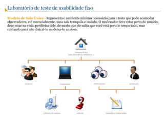 Laboratório de teste de usabilidade fixo Modelo de Sala Única -  Representa o ambiente mínimo necessário para o teste que pode acomodar observadores, e é essencialmente, uma sala tranquila e isolado. O moderador deve estar perto do usuário, deve estar na visão periférica dele, de modo que ele saiba que você está perto o tempo todo, mas cuidando para não distrai-lo ou deixa-lo ansioso.   