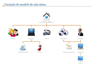 Variação do modelo de sala única 