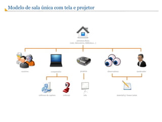   Modelo de sala única com tela e projetor 