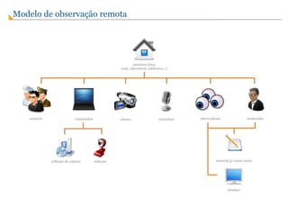 Modelo de observação remota   
