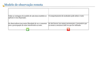 Modelo de observação remota   Todas as vantagens do modelo de sala única também se aplicam à essa disposição. O comportamento do modeador pode afetar o teste Os observadores tem maior liberdade de ver e comentar sem a preocupação de estar interferindo no teste. Se não houver um espaço permanente, é necessário que se monte a estrutura cada vez que for utilizada. 