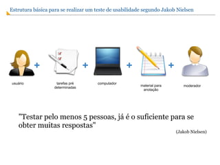 Estrutura básica para se realizar um teste de usabilidade segundo Jakob Nielsen   usuário computador moderador material para anotação tarefas pré determinadas + + + + "Testar pelo menos 5 pessoas, já é o suficiente para se obter muitas respostas" (Jakob Nielsen)  