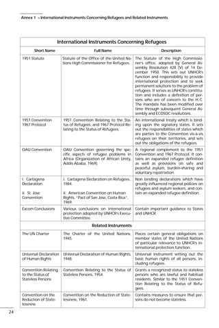 24
1951 Statute
1951 Convention
1967 Protocol
OAU Convention
i. Cartagena
Declaration
ii. St. Jose
Convention
Excom Conclusions
The UN Charter
Universal Declaration
of Human Rights
Convention Relating
to the Status of
Stateless Persons
Convention on the
Reduction of State-
lessness
Statute of the Office of the United Na-
tions High Commissioner for Refugees.
1951 Convention Relating to the Sta-
tus of Refugees, and 1967 Protocol Re-
lating to the Status of Refugees.
OAU Convention governing the spe-
cific aspects of refugee problems in
Africa (Organization of African Unity,
Addis Ababa, 1969).
i. Cartagena Declaration on Refugees,
1984.
ii. American Convention on Human
Rights, “Pact of San Jose, Costa Rica”,
1969.
Various conclusions on international
protection adopted by UNHCR’s Execu-
tive Committee.
The Charter of the United Nations,
1945.
Universal Declaration of Human Rights,
1948.
Convention Relating to the Status of
Stateless Persons, 1954.
Convention on the Reduction of State-
lessness, 1961.
The Statute of the High Commissio-
ner’s office, adopted by General As-
sembly Resolution 428 (V) of 14 De-
cember 1950. This sets out UNHCR’s
function and responsibility to provide
international protection and to seek
permanent solutions to the problem of
refugees. It serves as UNHCR’s constitu-
tion and includes a definition of per-
sons who are of concern to the H.C.
The mandate has been modified over
time through subsequent General As-
sembly and ECOSOC resolutions.
An international treaty which is bind-
ing upon the signatory states. It sets
out the responsibilities of states which
are parties to the Convention vis-à-vis
refugees on their territories, and sets
out the obligations of the refugees.
A regional complement to the 1951
Convention and 1967 Protocol. It con-
tains an expanded refugee definition
as well as provisions on safe and
peaceful asylum, burden-sharing and
voluntary repatriation.
Non binding declarations which have
greatly influenced regional policies on
refugees and asylum seekers, and con-
tain an expanded refugee definition.
Contain important guidance to States
and UNHCR.
Places certain general obligations on
member states of the United Nations
of particular relevance to UNHCR’s in-
ternational protection function.
Universal instrument setting out the
basic human rights of all persons, in-
cluding refugees.
Grants a recognized status to stateless
persons who are lawful and habitual
residents. Similar to the 1951 Conven-
tion Relating to the Status of Refu-
gees.
Contains measures to ensure that per-
sons do not become stateless.
Annex 1 – International Instruments Concerning Refugees and Related Instruments
International Instruments Concerning Refugees
Short Name Full Name Description
Related Instruments
 