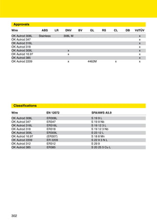 Approvals
Wire                ABS       LR    DNV     BV    GL      RS        CL   DB   VdTÜV
OK Autrod 308L    Stainless        308L M                                       x
OK Autrod 347                                                                   x
OK Autrod 316L                                                                  x
OK Autrod 318                                                                   x
OK Autrod 309L                       x                                          x
OK Autrod 16.97                      x                                          x
OK Autrod 385                                                                   x
OK Autrod 2209                       x           4462M              x           x




 Classiﬁcations

Wire                   EN 12072                    SFA/AWS A5.9
OK Autrod 308L         ER308L                      S 19 9 L
OK Autrod 347          ER347                       S 19 9 Nb
OK Autrod 316L         ER316L                      S 19 12 3 L
OK Autrod 318          ER318                       S 19 12 3 Nb
OK Autrod 309L         ER309L                      S 23 12 L
OK Autrod 16.97        (ER307)                     S 18 8 Mn
OK Autrod 2209         ER 2209                     S 22 9 3 N L
OK Autrod 312          ER312                       S 29 9
OK Autrod 385          ER385                       S 20 25 5 Cu L




302
 