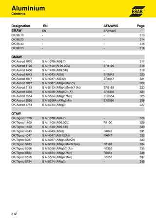 Aluminium
Contents


Designation      EN                             SFA/AWS   Page
SMAW             EN                             SFA/AWS
OK 96.10         -                              -          313
OK 96.20         -                              -          314
OK 96.40         -                              -          315
OK 96.50         -                              -          316


GMAW
OK Autrod 1070   S Al 1070 (Al99.7)             -          317
OK Autrod 1100   S Al 1100 (Al 99.0Cu)          ER1100     318
OK Autrod 1450   S Al 1450 (Al99.5Ti)           -          319
OK Autrod 4043   S Al 4043 (AlSi5)              ER4043     320
OK Autrod 4047   S Al 4047 (AlSi12)             ER4047     321
OK Autrod 5087   S Al 5087 (AlMg4.5MnZr)        -          322
OK Autrod 5183   S Al 5183 (AlMg4.5Mn0.7 (A))   ER5183     323
OK Autrod 5356   S Al 5356 (AlMg5Cr (A))        ER5356     324
OK Autrod 5554   S Al 5554 (AlMg2.7Mn)          ER5554     325
OK Autrod 5556   S Al 5556A (AlMg5Mn)           ER5556     326
OK Autrod 5754   S Al 5754 (AlMg3)              -          327


GTAW
OK Tigrod 1070   S Al 1070 (Al99.7)             -          328
OK Tigrod 1100   S Al 1100 (Al99.0Cu)           R1100      329
OK Tigrod 1450   S Al 1450 (Al99.5Ti)           -          330
OK Tigrod 4043   S Al 4043 (AlSi5)              R4043      331
OK Tigrod 4047   S Al 4047 (AlSi12(A))          R4047      332
OK Tigrod 5087   S Al 5087 (AlMg4.5MnZr)        -          333
OK Tigrod 5183   S Al 5183 (AlMg4.5Mn0.7(A))    R5183      334
OK Tigrod 5356   S Al 5356 (AlMg5Cr(A))         R5356      335
OK Tigrod 5554   S Al 5554 (AlMg2.7Mn)          R5554      336
OK Tigrod 5556   S Al 5556 (AlMg4.5Mn)          R5556      337
OK Tigrod 5754   S Al 5754 (AlMg3)              -          338




312
 